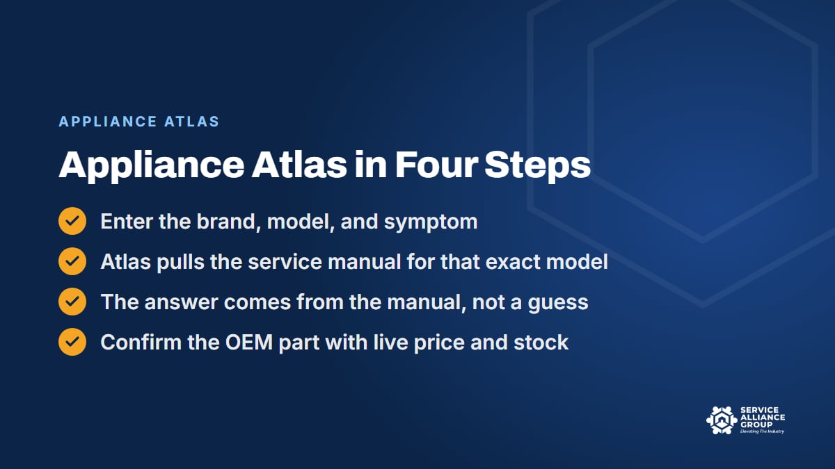 How Appliance Atlas works: model and symptom in, a grounded answer and a confirmed part out